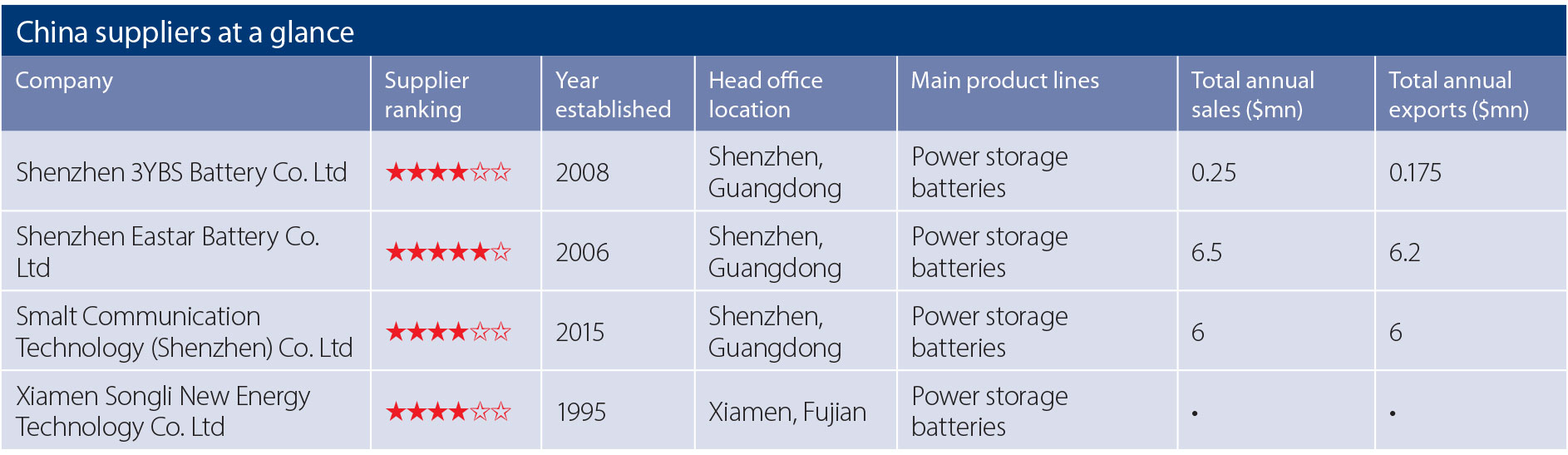 Energy storage batteries, key to renewables transition | Global Sources